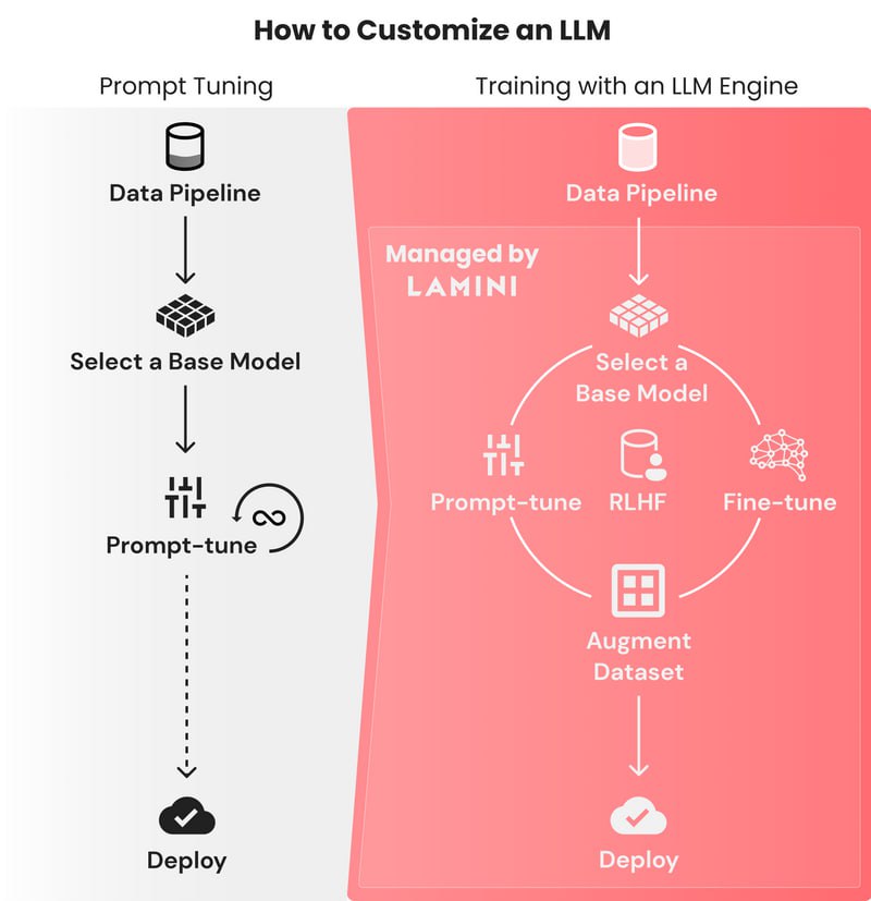 Lamini 让开发人员轻松创建类似于ChatGPT的语言模型